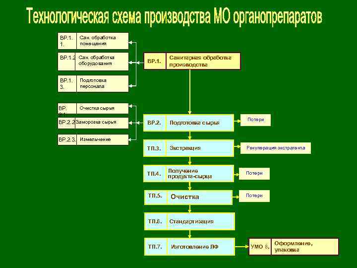 ВР. 1.  Сан. обработка 1.  помещения ВР. 1. 2. Сан. обработка 
