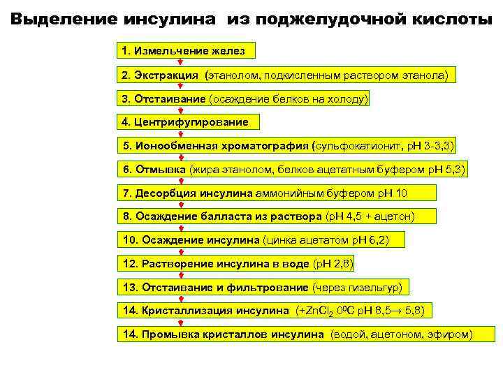 Выделение инсулина из поджелудочной кислоты   1. Измельчение желез  2. Экстракция (этанолом,