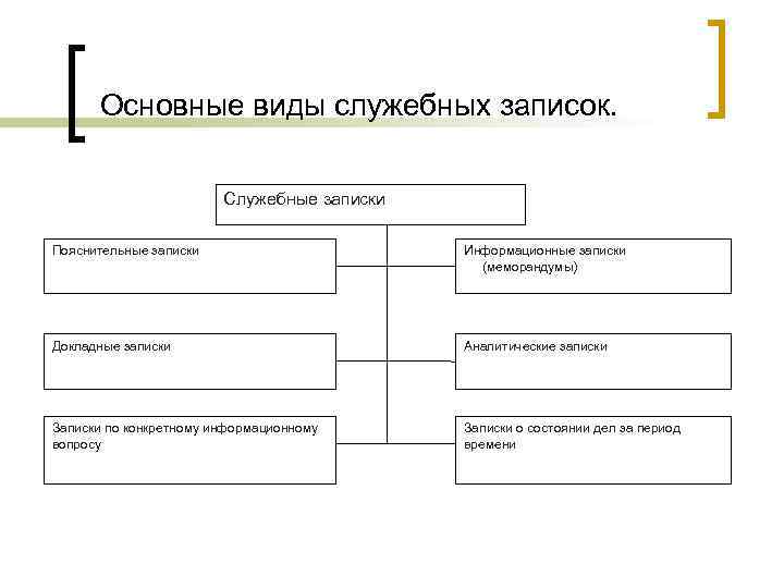 Вид служебный. Типы служебных записок. Служебные Записки типы служебных. Служебные Записки виды виды. Виды записок в делопроизводстве.