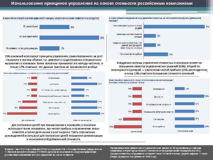  Использование принципов управления на основе стоимости российскими компаниями 25% компаний используют принципы управления,