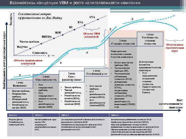      Взаимосвязь концепции VBM и роста капиталоемкости компании  