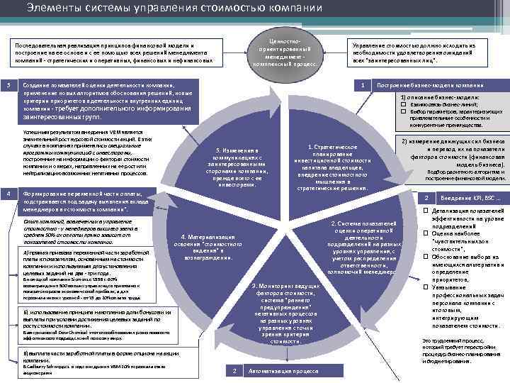   Элементы системы управления стоимостью компании    Ценностно- Последовательная реализация принципов
