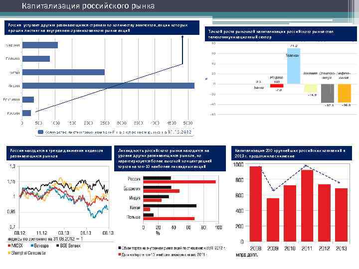  Капитализация российского рынка Россия уступает другим развивающимся странам по количеству эмитентов, акции которых