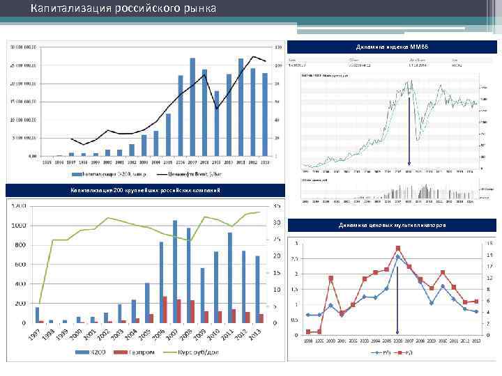 Капитализация российского рынка      Динамика индекса ММВБ  Капитализация 200