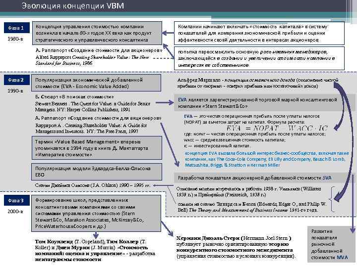  Эволюция концепции VBM Фаза 1  Концепция управления стоимостью компании   