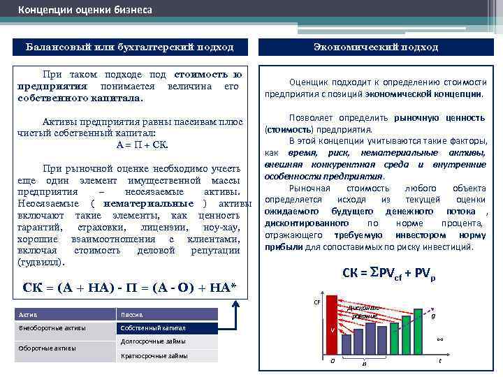 Концепции оценки бизнеса Балансовый или бухгалтерский подход    Экономический подход При таком