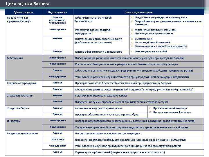 Цели оценки бизнеса Субъект оценки  Вид стоимости    Цель и задачи
