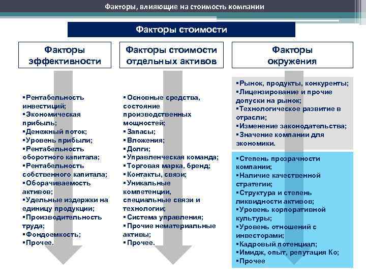 Факторы влияющие на стоимость проекта