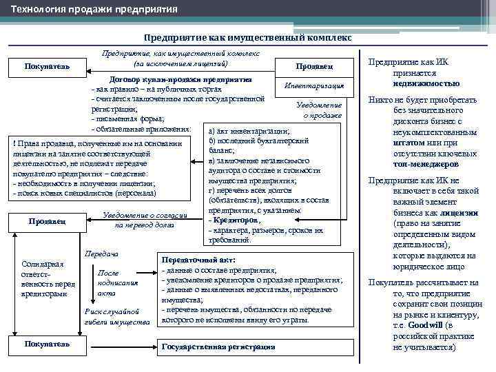 Технология продажи предприятия       Предприятие как имущественный комплекс 