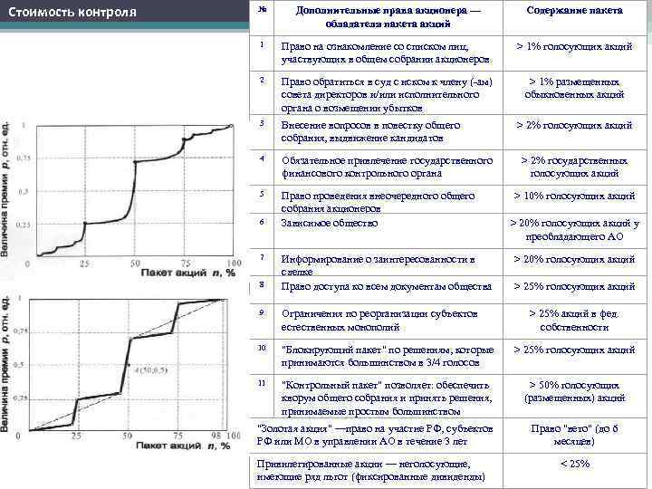 Стоимость контроля  № Дополнительные права акционера —    Содержание пакета 