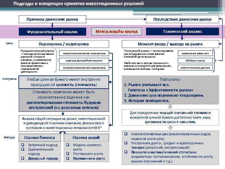    Подходы и концепции принятия инвестиционных решений    Причины движения