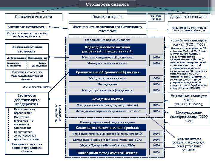      Стоимость бизнеса  Показатели стоимости    