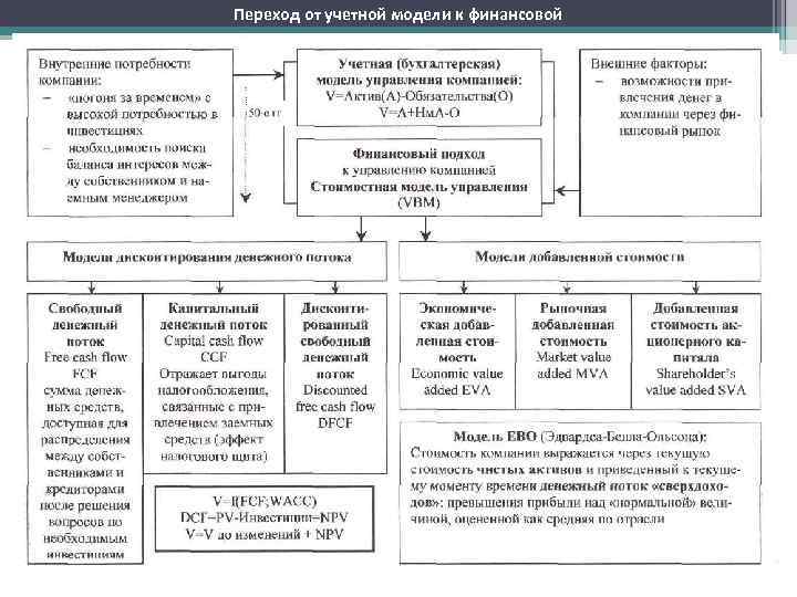 Переход от учетной модели к финансовой 