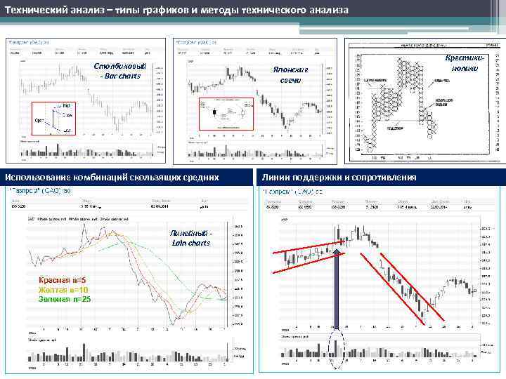 Технический анализ – типы графиков и методы технического анализа     