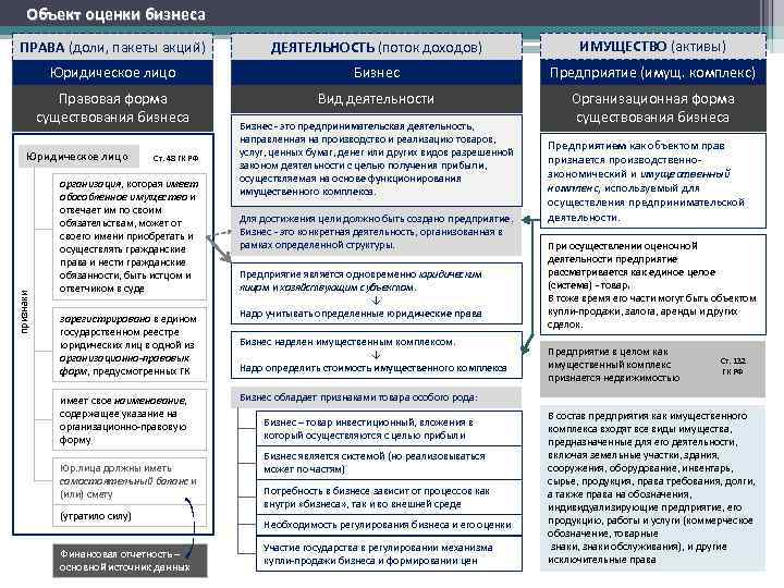  Объект оценки бизнеса  ПРАВА (доли, пакеты акций)     ДЕЯТЕЛЬНОСТЬ