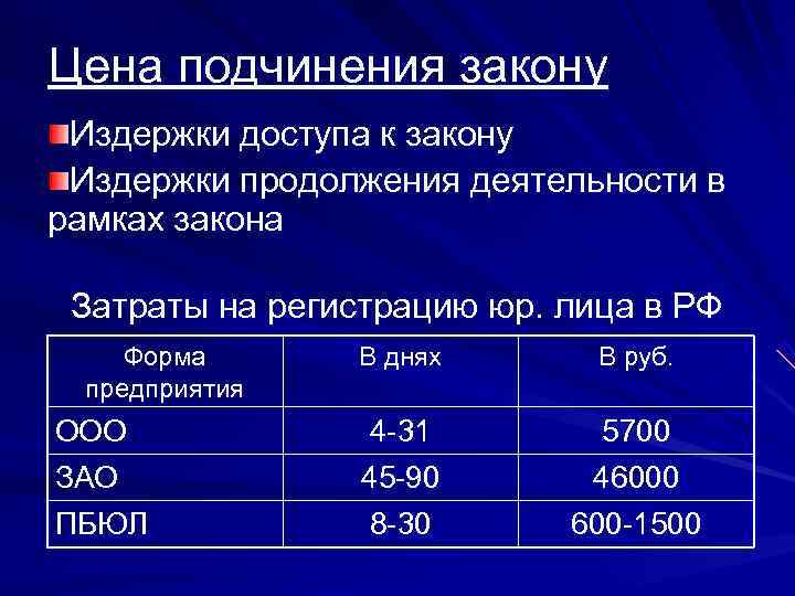 Цена подчинения закону Издержки доступа к закону Издержки продолжения деятельности в рамках закона 