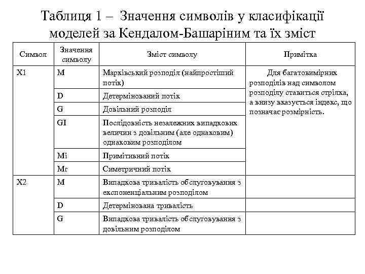  Таблиця 1 – Значення символів у класифікації  моделей за Кендалом-Башаріним та їх