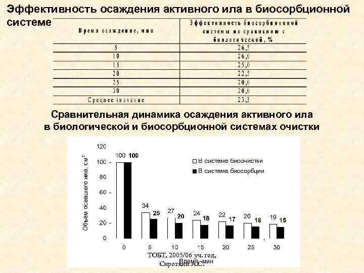 Эффективность осаждения активного ила в биосорбционной системе Сравнительная динамика осаждения активного ила в биологической
