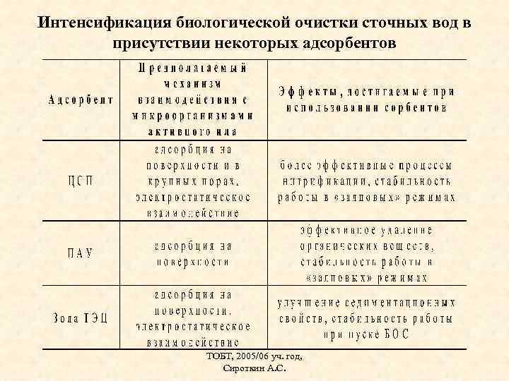 Интенсификация биологической очистки сточных вод в присутствии некоторых адсорбентов ТОБТ, 2005/06 уч. год, Сироткин