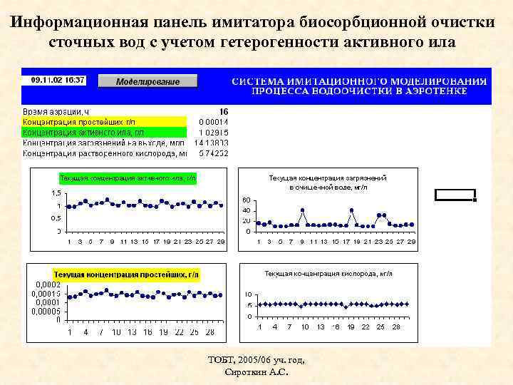 Информационная панель имитатора биосорбционной очистки сточных вод с учетом гетерогенности активного ила ТОБТ, 2005/06