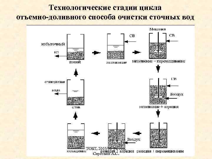 Технологические стадии цикла отъемно-доливного способа очистки сточных вод ТОБТ, 2005/06 уч. год, Сироткин А.