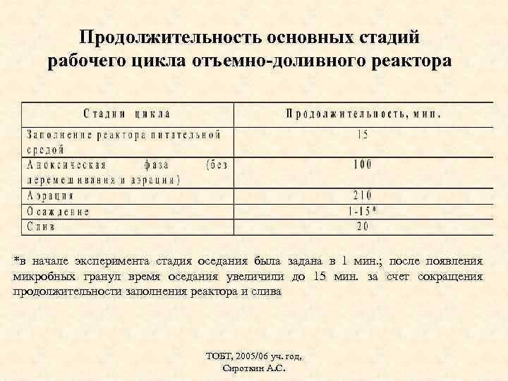 Продолжительность основных стадий рабочего цикла отъемно-доливного реактора *в начале эксперимента стадия оседания была задана
