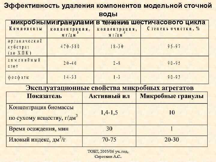Эффективность удаления компонентов модельной сточной воды микробными гранулами в течение шестичасового цикла Эксплуатационные свойства