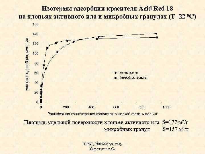 Изотермы адсорбции красителя Acid Red 18 на хлопьях активного ила и микробных гранулах (Т=22
