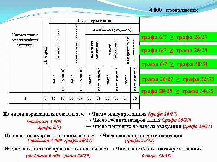  4 000 продолжение Число пораженных: госпитализированных погибших (умерших) эвакуированных Наименование графа 6/7 ≥