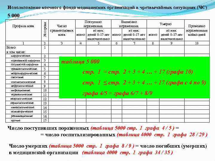 Использование коечного фонда медицинских организаций в чрезвычайных ситуациях (ЧС) 5 000 Поступило Выписано Умерло