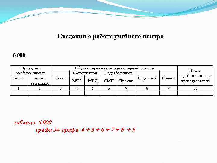  Сведения о работе учебного центра 6 000 Проведено Обучено приемам оказания первой помощи