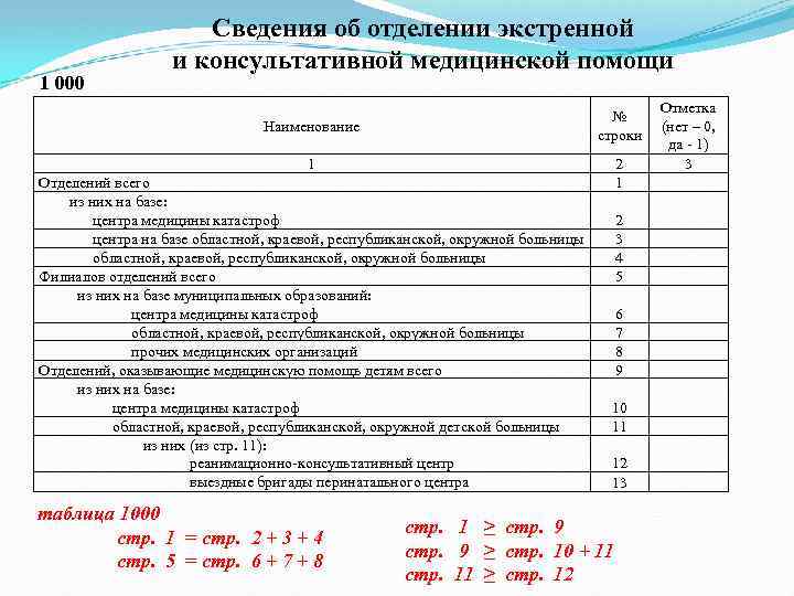  Сведения об отделении экстренной и консультативной медицинской помощи 1 000 Отметка № Наименование