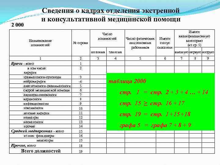  Сведения о кадрах отделения экстренной и консультативной медицинской помощи 2 000 Имеют Число