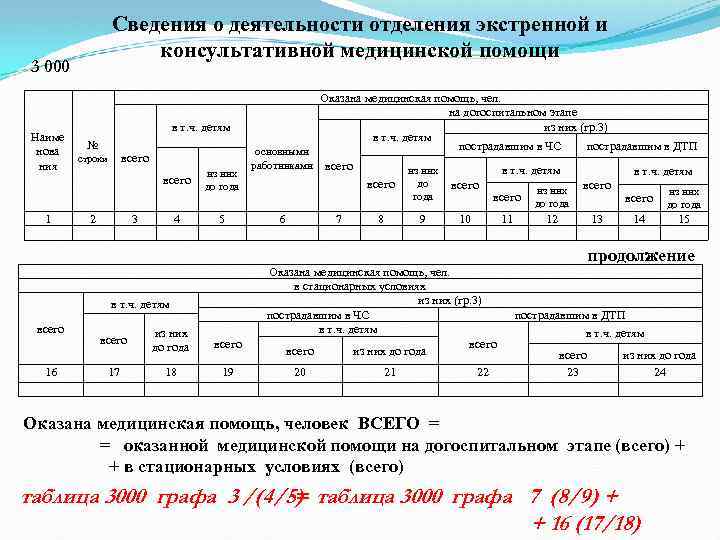  Сведения о деятельности отделения экстренной и консультативной медицинской помощи 3 000 Оказана медицинская
