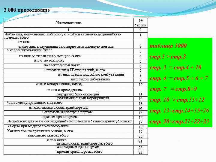3 000 продолжение № Наименования строки 1 2 Число лиц, получивших экстренную консультативную медицинскую
