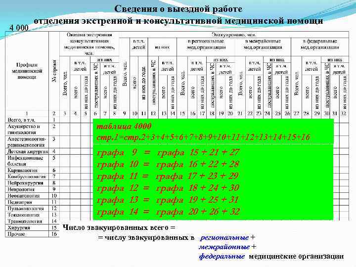  Сведения о выездной работе отделения экстренной и консультативной медицинской помощи 4 000 таблица