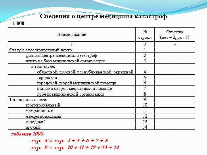  Сведения о центре медицины катастроф 1 000 № Отметка Наименование строки (нет –