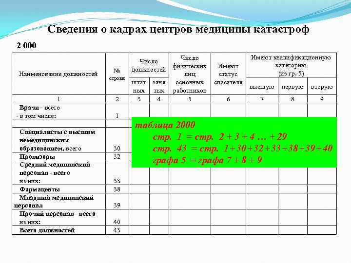  Сведения о кадрах центров медицины катастроф 2 000 Число Имеют квалификационную Число физических