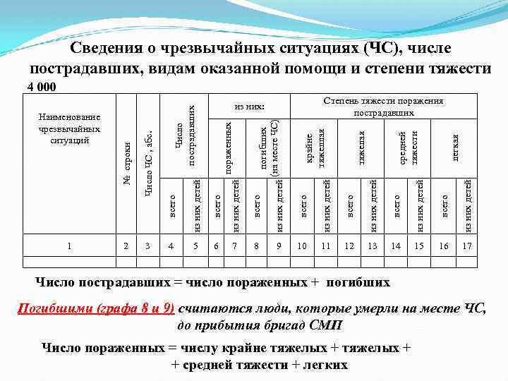 Итоговое донесение о чрезвычайной ситуации форма 5 чс образец заполнения