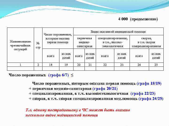  4 000 (продолжение) Виды оказанной медицинской помощи Число пораженных, которым оказана первичная специализированная,