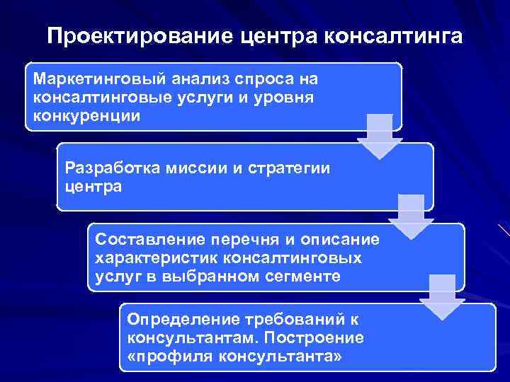 Проектирование центра консалтинга Маркетинговый анализ спроса на консалтинговые услуги и уровня конкуренции Разработка миссии