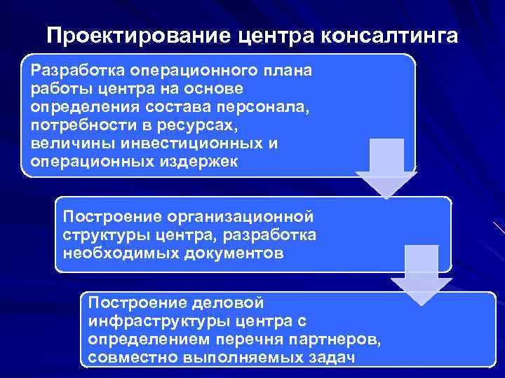 Проектирование центра консалтинга Разработка операционного плана работы центра на основе определения состава персонала, потребности