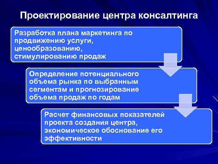 Проектирование центра консалтинга Разработка плана маркетинга по продвижению услуги, ценообразованию, стимулированию продаж Определение потенциального