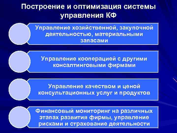 Построение и оптимизация системы управления КФ Управление хозяйственной, закупочной деятельностью, материальными запасами Управление кооперацией