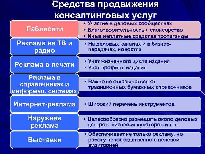 Средства продвижения консалтинговых услуг Паблисити Реклама на ТВ и радио Реклама в печати •