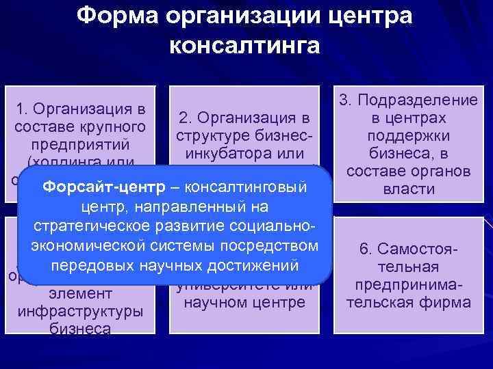 Форма организации центра консалтинга 1. Организация в 2. Организация в составе крупного структуре бизнеспредприятий