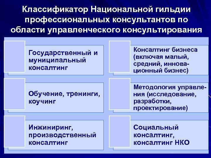 Классификатор Национальной гильдии профессиональных консультантов по области управленческого консультирования Государственный и муниципальный консалтинг Консалтинг