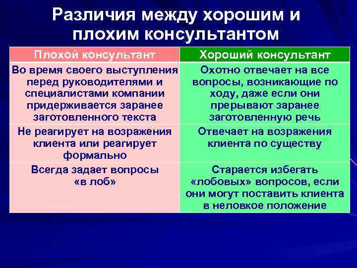 Различия между хорошим и плохим консультантом Плохой консультант Хороший консультант Во время своего выступления