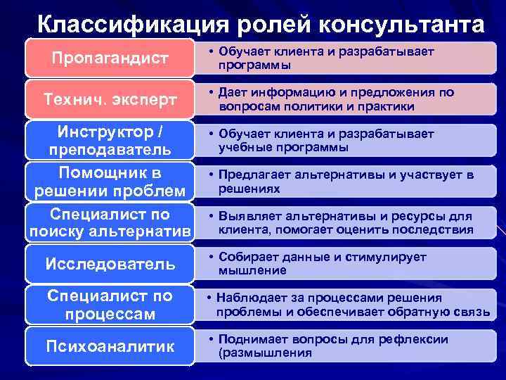 Классификация ролей консультанта Пропагандист Технич. эксперт Инструктор / преподаватель Помощник в решении проблем Специалист