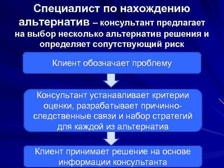 Специалист по нахождению альтернатив – консультант предлагает на выбор несколько альтернатив решения и определяет